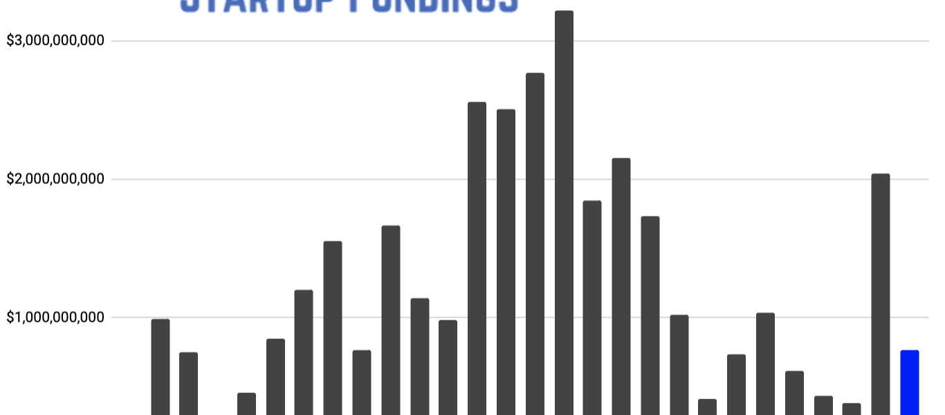 Top 10 tech startup funding rounds in the Pacific Northwest for Q4 – GeekWire