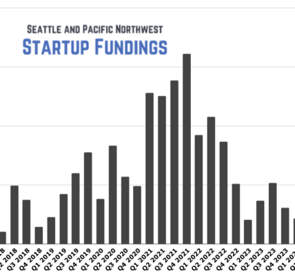 Top 10 tech startup funding rounds in the Pacific Northwest for Q4 – GeekWire