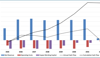 Figure 1: Madsen Mine Cash Flow Profile by Year