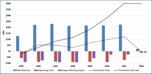 Figure 1: Madsen Mine Cash Flow Profile by Year