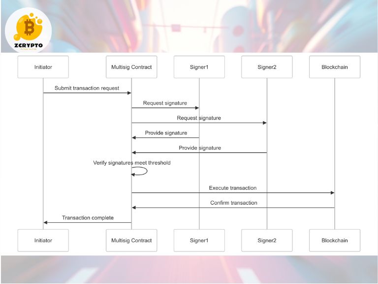 What-is-Multisig-A-Technical-Analysis-of-Multi-Signature-Security